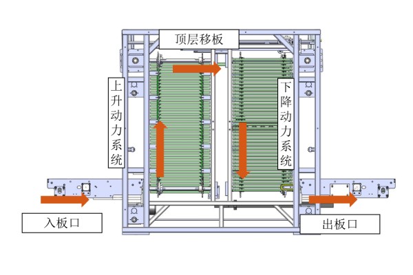 日東科技在線式垂直爐，提供高效封裝固化方案