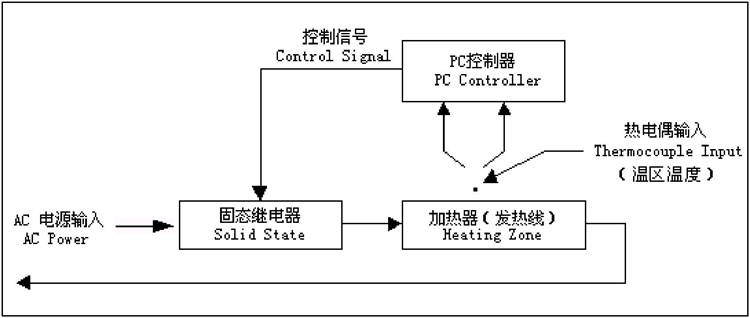 回流焊控制系統介紹